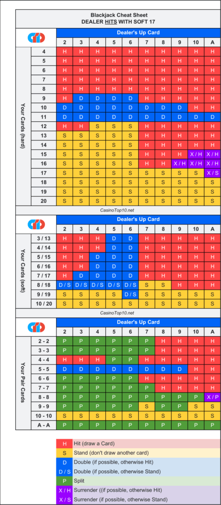 Blackjack Hit Strategy Sheet