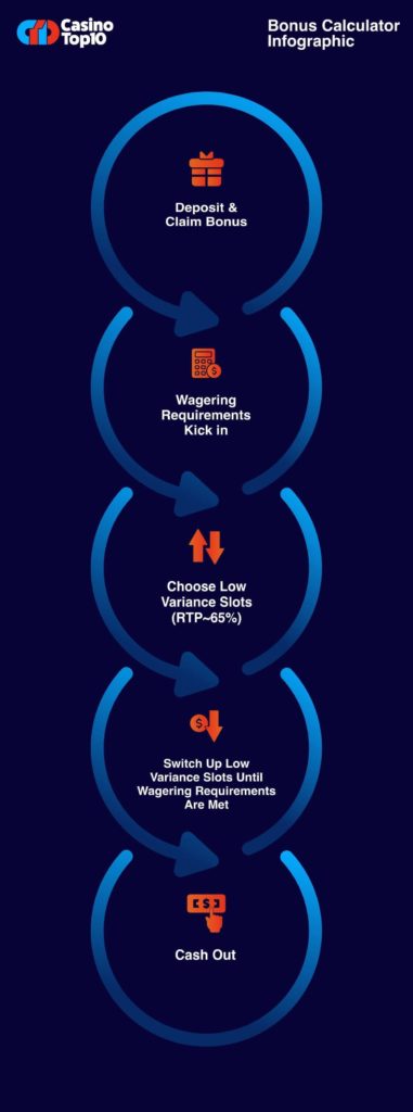 how to beat wagering requirements infographic